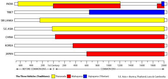 Spread of Buddhism in Asia